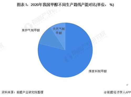 2022年中國(guó)甲醇行業(yè)市場(chǎng)供需現(xiàn)狀分析 甲醇原料需求穩(wěn)步增長(zhǎng)