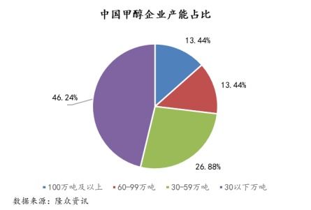 未來(lái)煤制甲醇規(guī)模大型化與氣流床工藝的發(fā)展趨勢(shì)